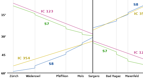 Vergrösserte Ansicht: Zeit-Weg-Diagramm